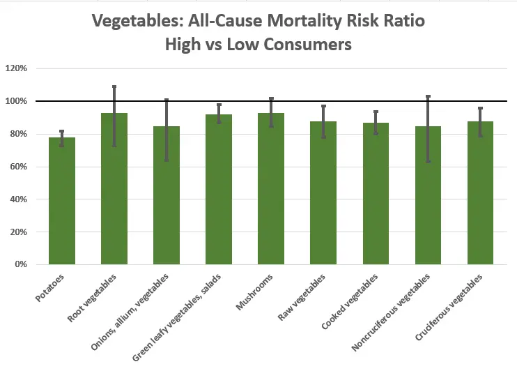 Bar chart showing lower mortality risk ratios for high consumers of various vegetables like potatoes, leafy greens, and tomatoes.