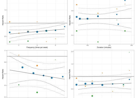 Scatter plots showing how aerobic exercise frequency and duration correlate with happiness and energy levels.