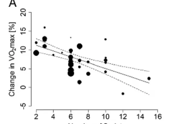 Scatter plot depicting the effect of sprint interval training on VO2 max, showing data points and trend lines for various sprint counts