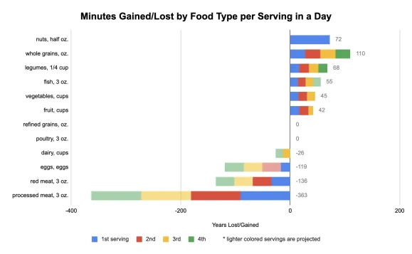 Bar chart displaying the minutes gained or lost per serving of various food types in a day, ranging from nuts to processed meat, with color-coded servings indicating the impact on longevity