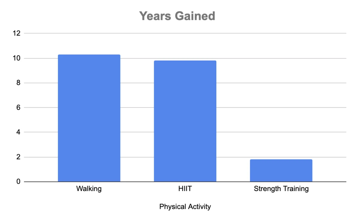 Bar chart comparing years of life gained from different fitness routines: walking, HIIT, and strength training for longevity