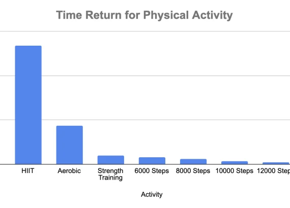 Time Return for Physical Activity
