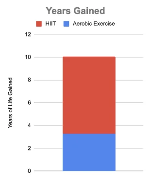 Longevity Exercise: Years gained for HIIT