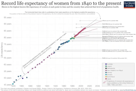 UK Life Expectancy since 1840
