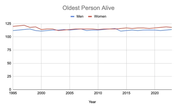 The Oldest Person alive in a given year