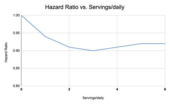 Hazard Ratio vs. Fruit Servings