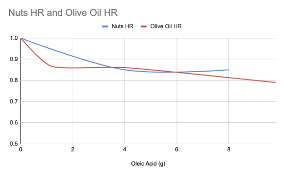 Nuts vs. Olive Oil Hazard Reduction