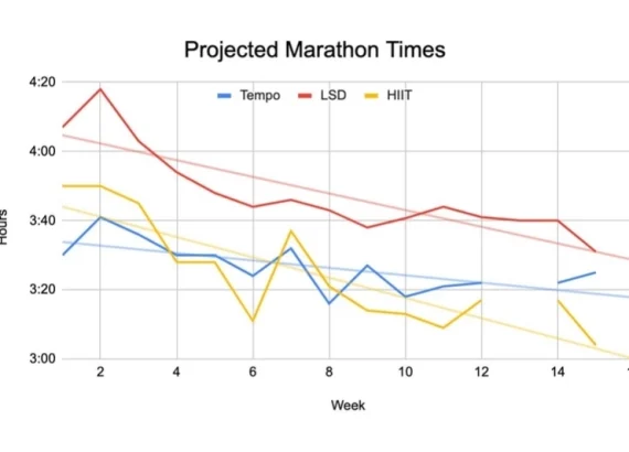 Projected Marathon Times