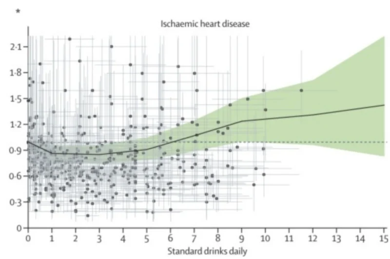 CVD shows a J-shaped curve for risk with the amount of alcohol consumption
