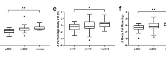 body weight, fat percentage & mass change comparison
