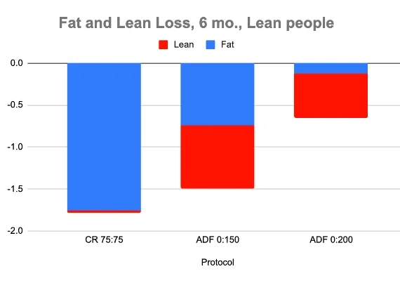 fasting fat and lean loss