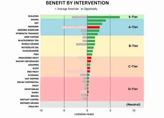 Longevity intervention tiers graph