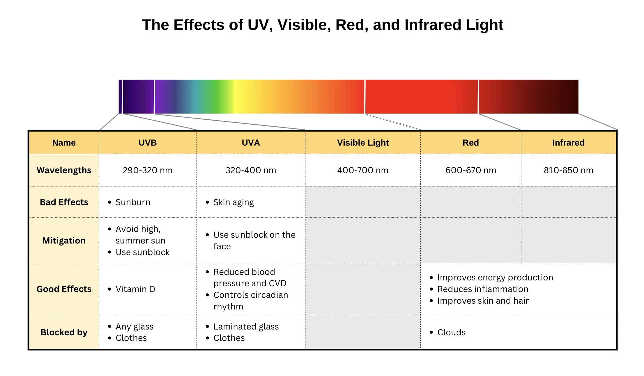 Effects of the various parts of the spectrum