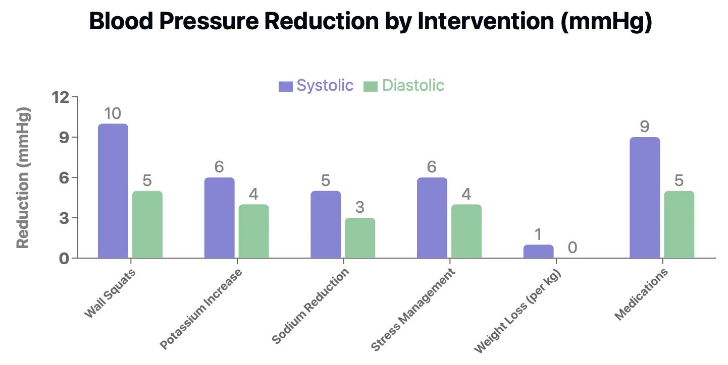Blood pressure intervention effects